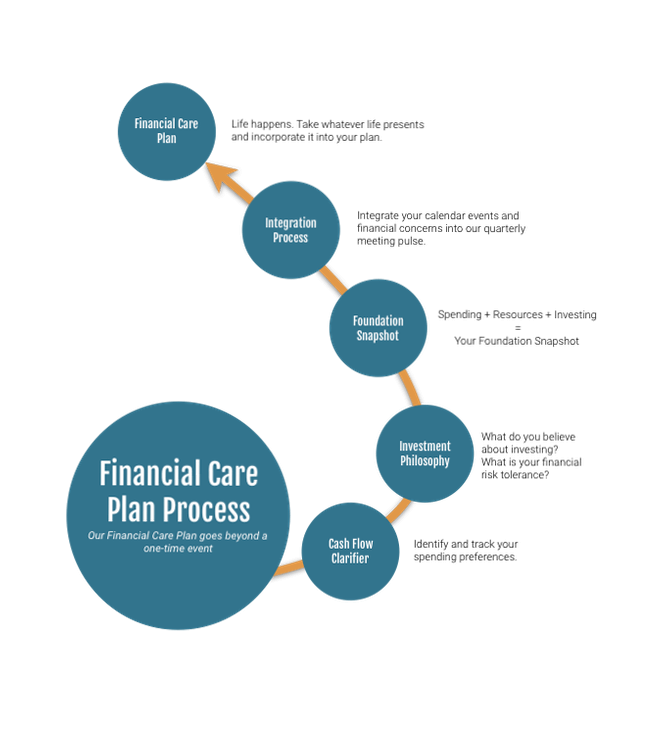 Financial Care Plan Process