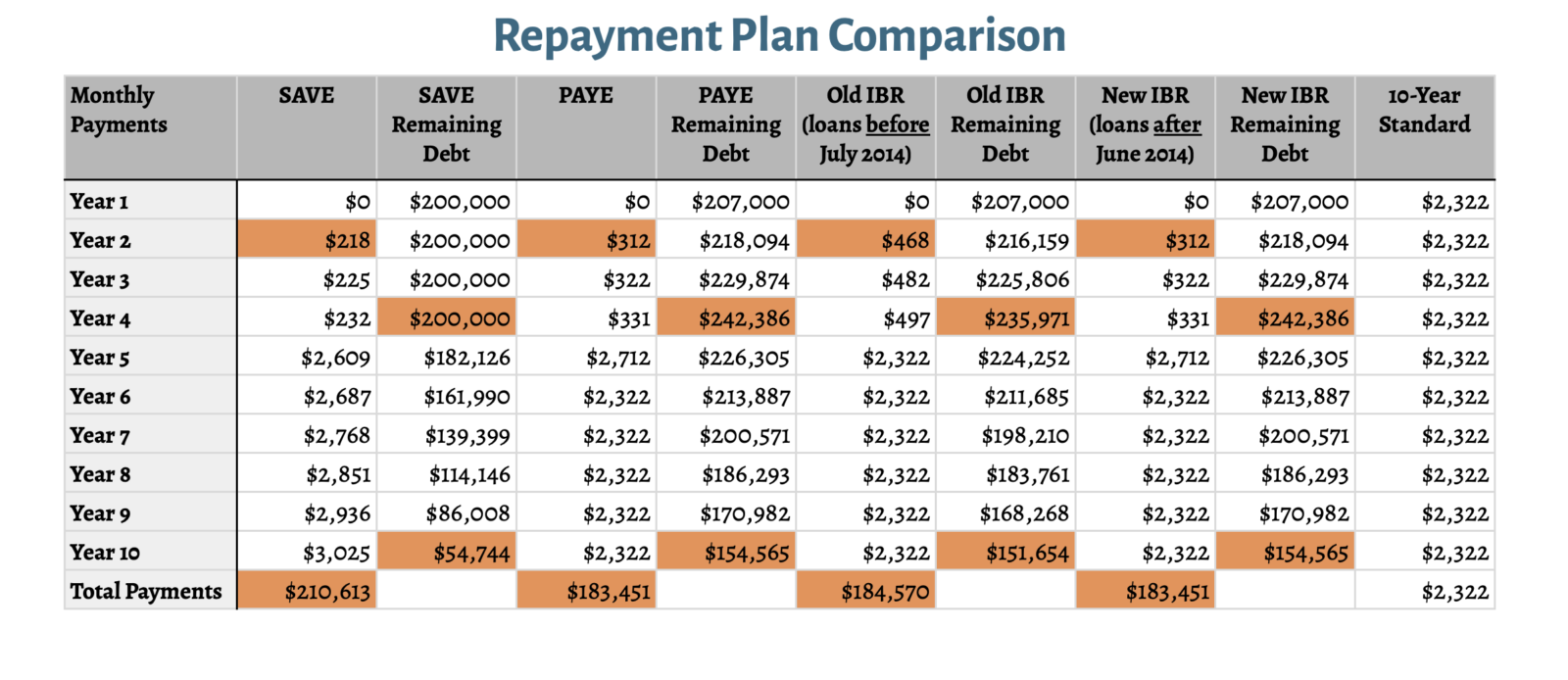 Comparison of differnet student loan repayments